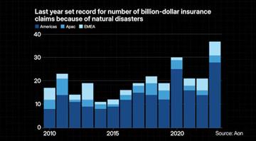 The financial cost of weather-related disasters The financial cost of weather-related disasters