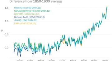 Earth is already shooting through the 1.5°C global warming limit, two major studies show Earth is already shooting through the 1.5°C global warming limit, two major studies show