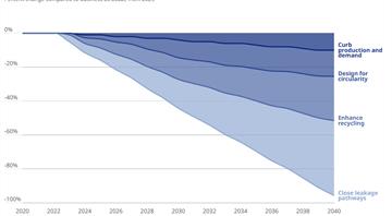 Global action across the plastics lifecycle could nearly eliminate plastic pollution by 2040 Global action across the plastics lifecycle could nearly eliminate plastic pollution by 2040