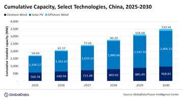 China to reach 2030 solar and wind energy target five years ahead of schedule, says GlobalData China to reach 2030 solar and wind energy target five years ahead of schedule, says GlobalData