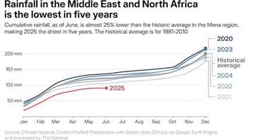Lack of rain in the Middle East and North Africa