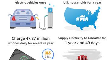 ChatGPT consumes $29.71M worth of energy to handle over 78 billion ChatGPT consumes $29.71M worth of energy to handle over 78 billion