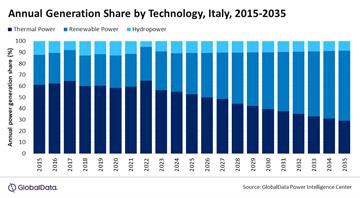 Renewable energy to dominate Italy’s power generation mix by 2035, says GlobalData Renewable energy to dominate Italy’s power generation mix by 2035, says GlobalData