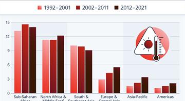 Heat Mortality Surges in Europe Heat Mortality Surges in Europe